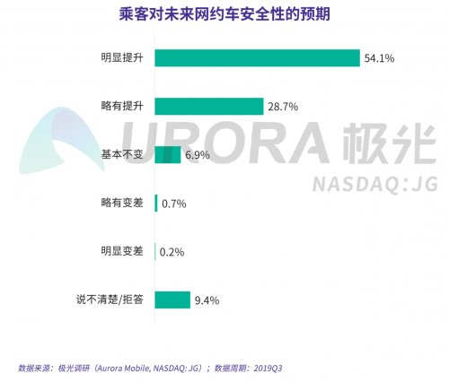 極光：網(wǎng)約車(chē)出行安全用戶(hù)信心研究報(bào)告