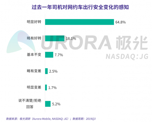 極光：網(wǎng)約車(chē)出行安全用戶(hù)信心研究報(bào)告