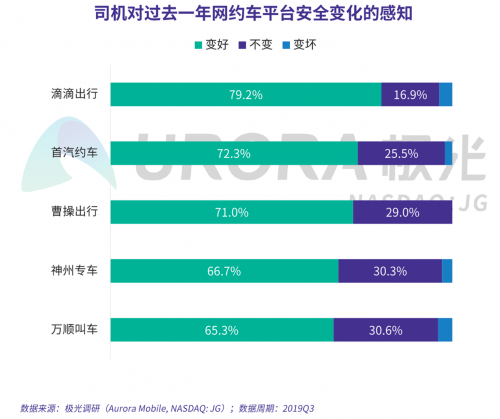 極光：網(wǎng)約車(chē)出行安全用戶(hù)信心研究報(bào)告