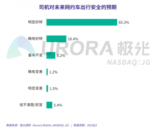 極光：網(wǎng)約車(chē)出行安全用戶(hù)信心研究報(bào)告