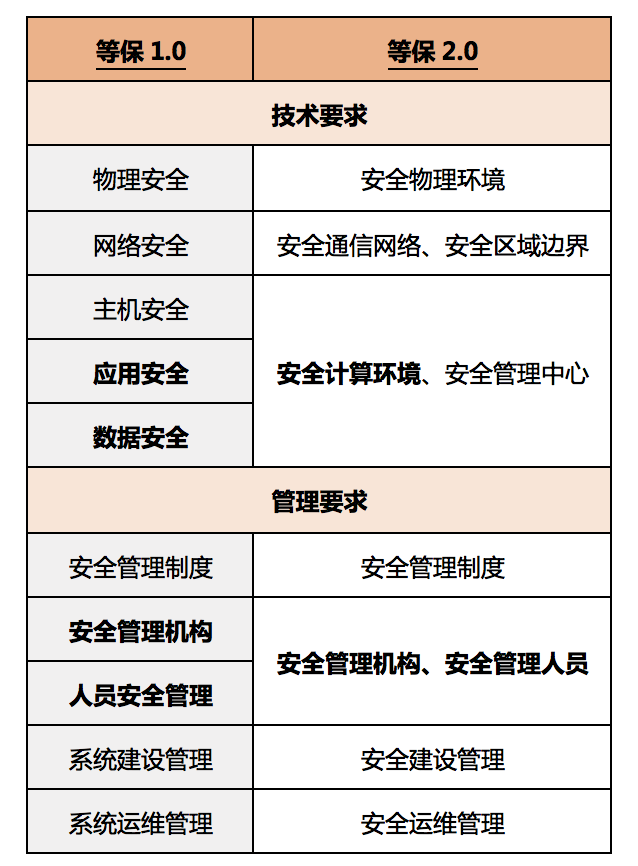 等保2.0正式實(shí)施！華為云與您共建等保合規(guī)的安全體系