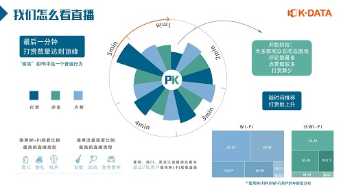 快手首次發(fā)布直播生態(tài)報(bào)告：直播日活超1億