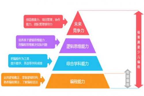 極客晨星：少兒編程階段性學習路徑是什么？