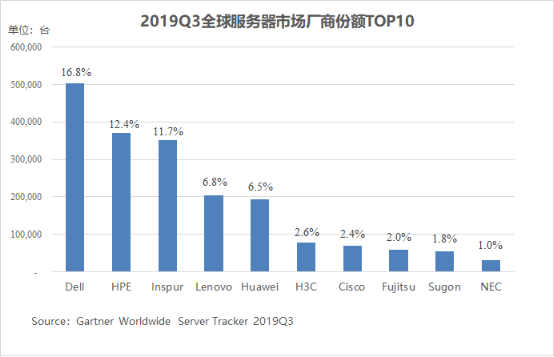 Gartner：2020年全球服務(wù)器市場(chǎng)有望回升 浪潮兩位數(shù)增長(zhǎng)領(lǐng)跑