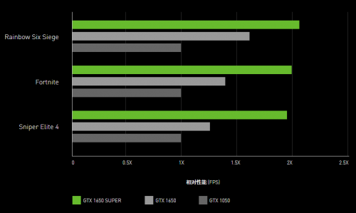 誰才是性價比之王？1199元的GTX 1650 SUPER或許是