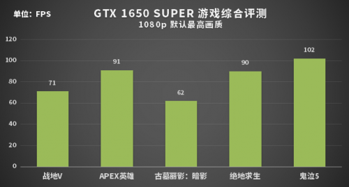 誰才是性價比之王？1199元的GTX 1650 SUPER或許是