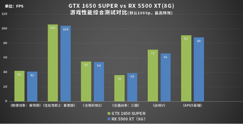 誰才是性價比之王？1199元的GTX 1650 SUPER或許是