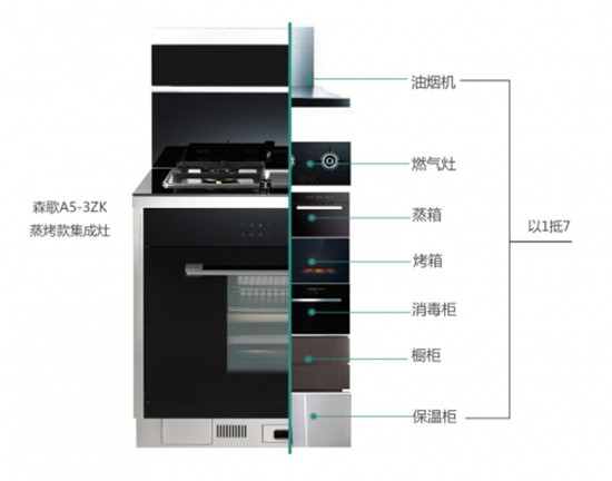 健康廚房新體驗(yàn)，還看集成灶排名