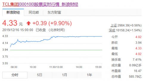 面板行業(yè)景氣向上，TCL集團強勢漲停