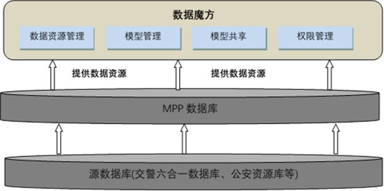 云帆數(shù)據(jù)魔方與華為TaiShan服務(wù)器深度融合