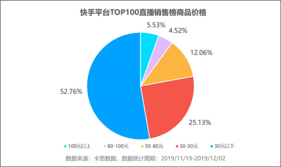 火星文化:透視快手TOP賣貨直播間，品牌原來還可以這樣玩