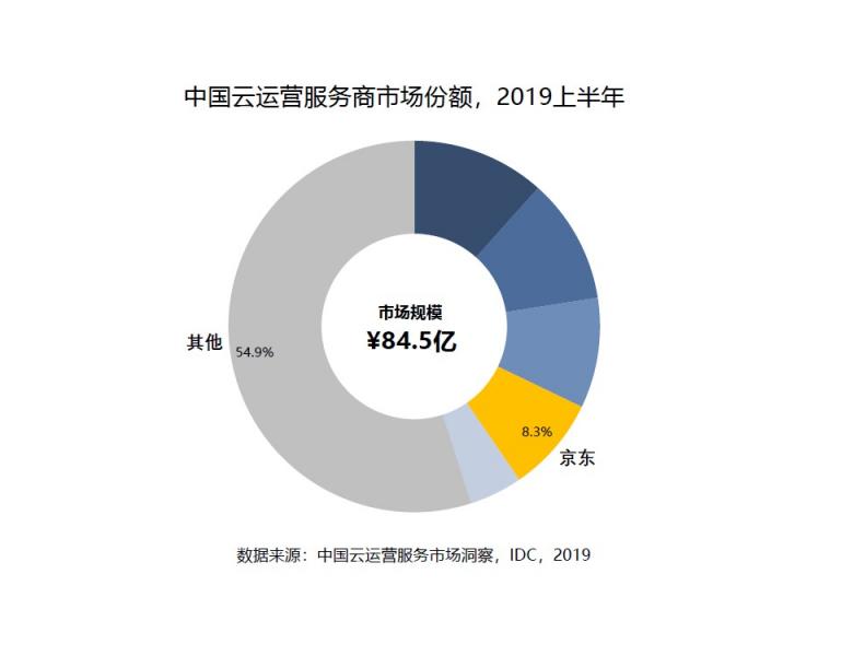 IDC《2019年上半年中國(guó)云運(yùn)營(yíng)服務(wù)市場(chǎng)洞察》：京東云位列第一梯隊(duì)