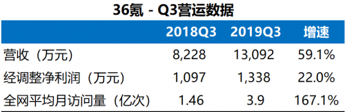 36氪Q3營(yíng)收大增59％，轉(zhuǎn)型邏輯獲得持續(xù)驗(yàn)證