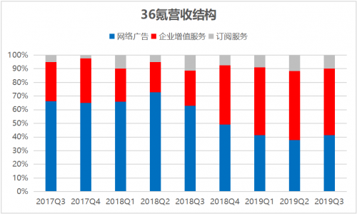 36氪Q3營(yíng)收大增59％，轉(zhuǎn)型邏輯獲得持續(xù)驗(yàn)證