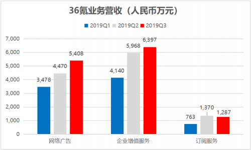 36氪Q3營(yíng)收大增59％，轉(zhuǎn)型邏輯獲得持續(xù)驗(yàn)證