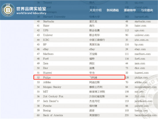 2019年度世界品牌500強榜單出爐 飛利浦位列第52位!