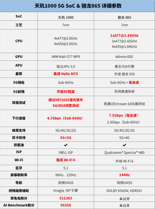 安兔兔公布驍龍865跑分，5G旗艦芯片進(jìn)入雙雄對(duì)峙時(shí)代