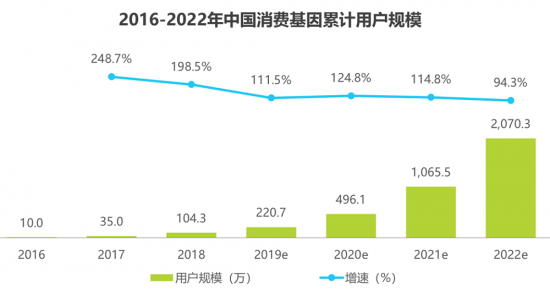 安我基因發(fā)布《2019消費(fèi)基因檢測行業(yè)白皮書》，用戶規(guī)模已近百萬