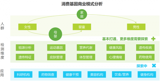 安我基因發(fā)布《2019消費(fèi)基因檢測行業(yè)白皮書》，用戶規(guī)模已近百萬