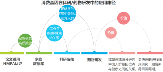 安我基因發(fā)布《2019消費(fèi)基因檢測行業(yè)白皮書》，用戶規(guī)模已近百萬