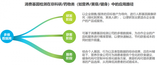 安我基因發(fā)布《2019消費(fèi)基因檢測行業(yè)白皮書》，用戶規(guī)模已近百萬