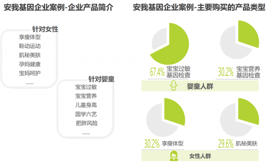 安我基因發(fā)布《2019消費(fèi)基因檢測行業(yè)白皮書》，用戶規(guī)模已近百萬