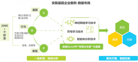 安我基因發(fā)布《2019消費(fèi)基因檢測行業(yè)白皮書》，用戶規(guī)模已近百萬