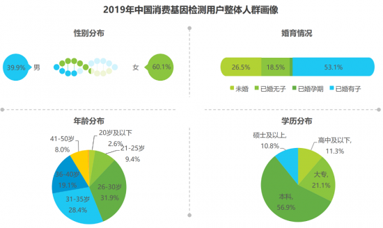 安我基因發(fā)布《2019消費(fèi)基因檢測行業(yè)白皮書》，用戶規(guī)模已近百萬