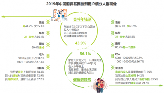 安我基因發(fā)布《2019消費(fèi)基因檢測行業(yè)白皮書》，用戶規(guī)模已近百萬