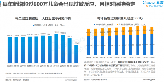 聚焦母嬰消費(fèi)群體，安我基因發(fā)布《2019兒童過敏基因檢測白皮書》