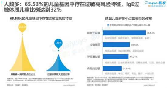 聚焦母嬰消費(fèi)群體，安我基因發(fā)布《2019兒童過敏基因檢測白皮書》