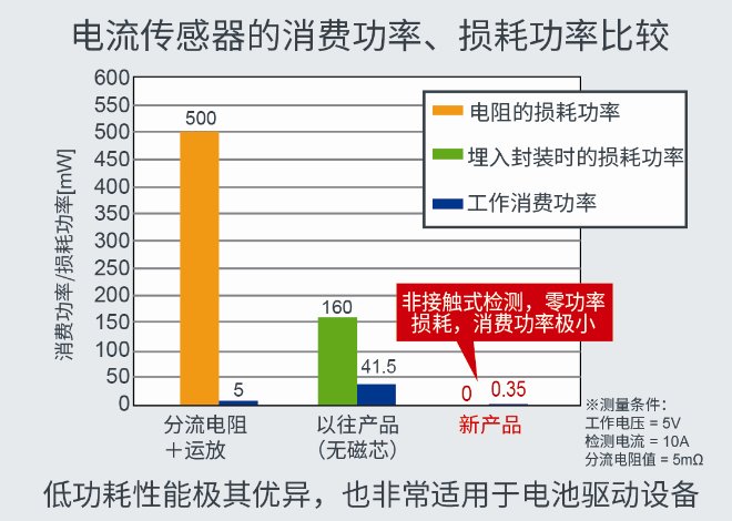 功率損耗為零的小型非接觸式電流傳感器“BM14270AMUV-LB”