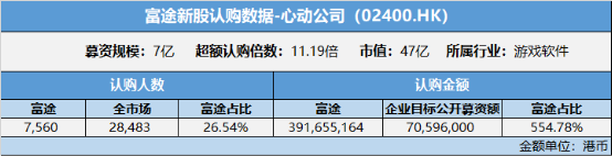 富途包攬心動(dòng)公司目標(biāo)公開募資額554% 領(lǐng)銜游戲行業(yè)IPO分銷