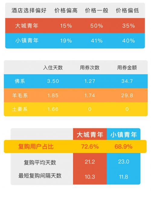 OYO酒店為何得到小鎮(zhèn)青年青睞？