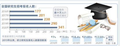 341萬(wàn)人報(bào)名2020年考研 極客修本科工程師不拼學(xué)歷靠實(shí)力