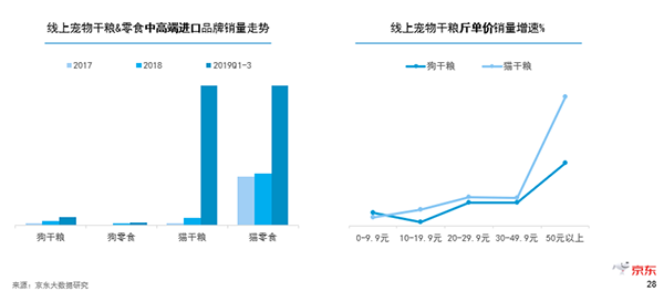 從業(yè)者必讀 京東超市揭曉寵物消費(fèi)的新趨勢(shì)