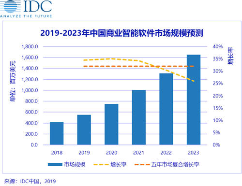 IDC發(fā)布2019H1中國(guó)商業(yè)智能軟件市場(chǎng)廠商份額排名，帆軟、SAP、微軟分列前三