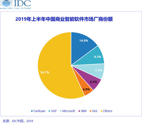 IDC發(fā)布2019H1中國(guó)商業(yè)智能軟件市場(chǎng)廠商份額排名，帆軟、SAP、微軟分列前三