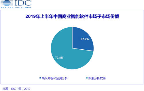 IDC發(fā)布2019H1中國(guó)商業(yè)智能軟件市場(chǎng)廠商份額排名，帆軟、SAP、微軟分列前三