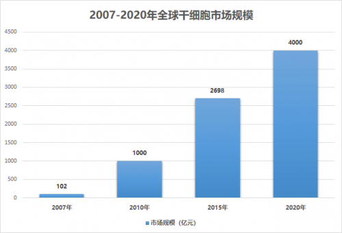 干細(xì)胞市場(chǎng)規(guī)模超千億，女性抗衰引領(lǐng)發(fā)展