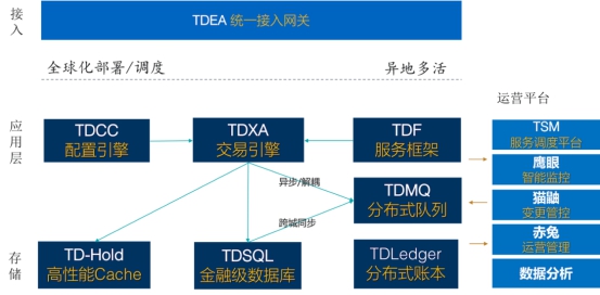 騰訊金融級核心交易解決方案TDMesh深度實踐