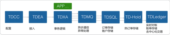 騰訊金融級核心交易解決方案TDMesh深度實踐