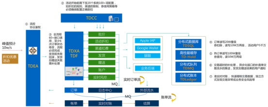 騰訊金融級核心交易解決方案TDMesh深度實踐