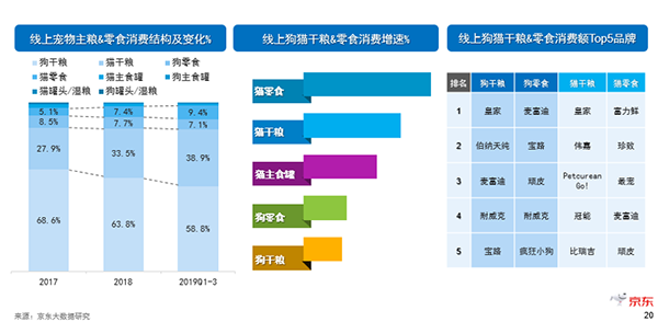 《2019中國寵物消費(fèi)趨勢報告》新鮮出爐，貓咪成年輕人標(biāo)配