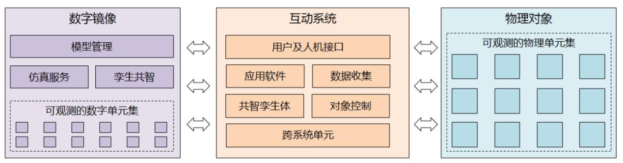 安世亞太高級(jí)副總裁田鋒 解讀數(shù)字孿生體成熟度模型