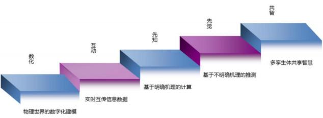 安世亞太高級(jí)副總裁田鋒 解讀數(shù)字孿生體成熟度模型