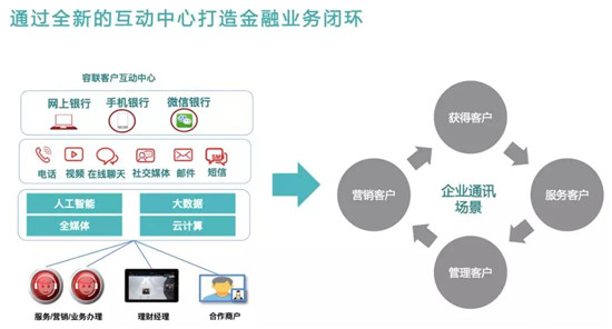 云通訊賦能金融智慧聯(lián)絡(luò)與協(xié)同