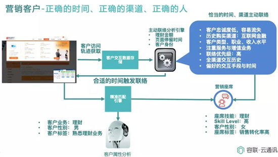 云通訊賦能金融智慧聯(lián)絡(luò)與協(xié)同