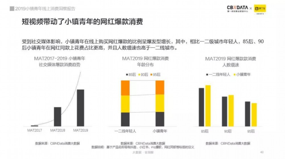 崛起中的小鎮(zhèn)青年消費逆襲之路 