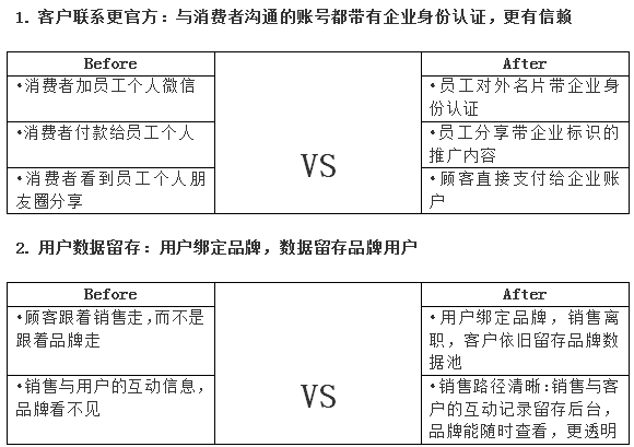 群脈融合企業(yè)微信3.0，全面布局11億用戶精細(xì)化運(yùn)營